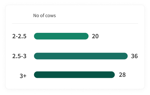 Bar chart to show cow's BCS score